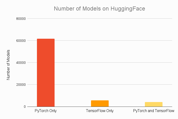 Number of models uploaded to HuggingFace, by Deep Learning framework