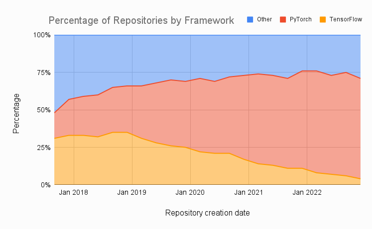 Percentage of repositories uploaded to paperswithcode.com, by Deep Learning framework